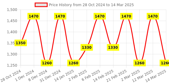 myntra.com MINI WESST Geometric Printed Structured Tote Bag with Pouch mini wesst Price History Graph from 28 Oct 2024 to 14 Mar 2025