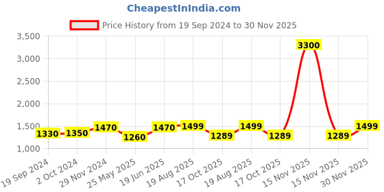 myntra.com MINI WESST Geometric Textured Structured Handheld Bag Up to 12 inch mini wesst Price History Graph from 19 Sep 2024 to 30 Nov 2025