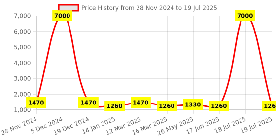 myntra.com MINI WESST Go Socials Canvas Structured Shoulder Bag mini wesst Price History Graph from 28 Nov 2024 to 17 Jun 2025