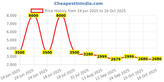 myntra.com MINI WESST Go Tokyo Luxury Backpack mini wesst Price History Graph from 19 Jun 2025 to 15 Oct 2025