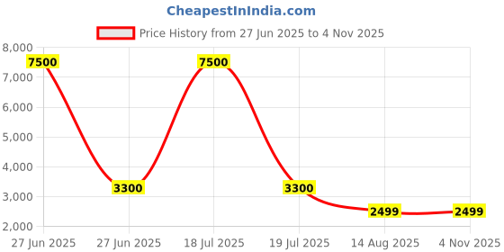 myntra.com MINI WESST Harley Gym Duffel Bag mini wesst Price History Graph from 27 Jun 2025 to 2 Nov 2025
