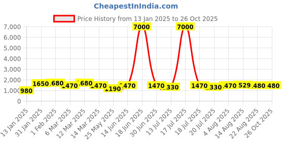 myntra.com MINI WESST London Luxe Duffel Bag mini wesst Price History Graph from 13 Jan 2025 to 26 Oct 2025