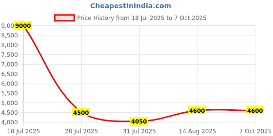 myntra.com MINI WESST Miniwest Check-In Textured 360 Degree Rotational Hard-Sided Medium Trolley Bag mini wesst Price History Graph from 18 Jul 2025 to 5 Oct 2025