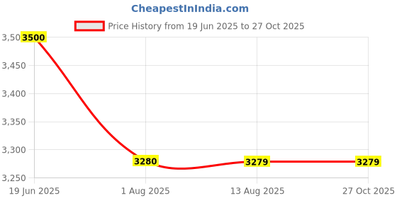 myntra.com MINI WESST Moscow Luxe Tote mini wesst Price History Graph from 19 Jun 2025 to 26 Oct 2025