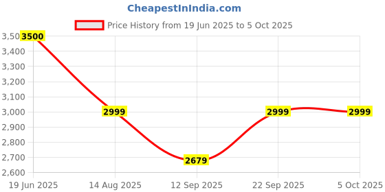 myntra.com MINI WESST Noha Luxury Backpack mini wesst Price History Graph from 19 Jun 2025 to 4 Oct 2025