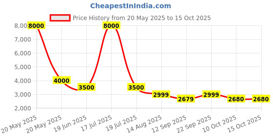 myntra.com MINI WESST Noha Luxury Backpack mini wesst Price History Graph from 20 May 2025 to 14 Oct 2025