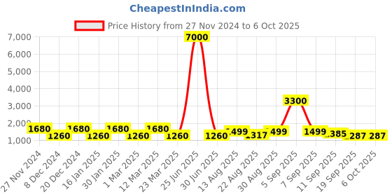myntra.com MINI WESST Oversized Structured Shoulder Bag mini wesst Price History Graph from 27 Nov 2024 to 4 Oct 2025