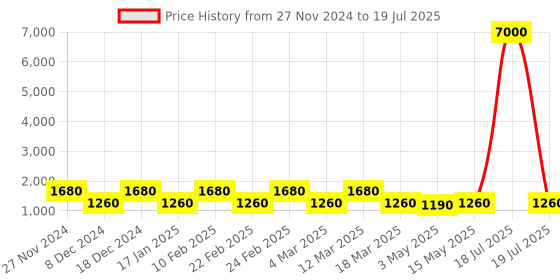 myntra.com MINI WESST Oversized Structured Shoulder Bag mini wesst Price History Graph from 27 Nov 2024 to 15 May 2025