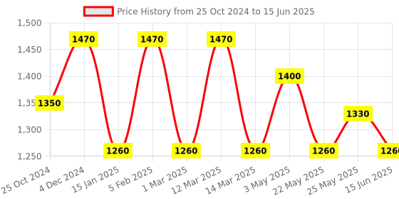 myntra.com MINI WESST Oversized Structured Tote Bag With Pouch mini wesst Price History Graph from 25 Oct 2024 to 15 Jun 2025