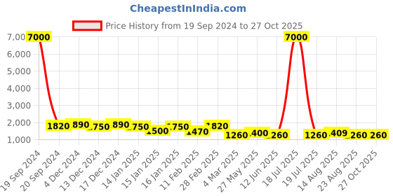 myntra.com MINI WESST Printed Duffel Bag mini wesst Price History Graph from 19 Sep 2024 to 27 Oct 2025