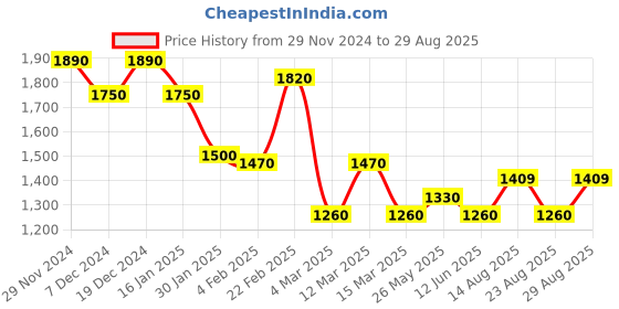 myntra.com MINI WESST Printed Large Sports or Gym Duffel Bag mini wesst Price History Graph from 29 Nov 2024 to 29 Aug 2025
