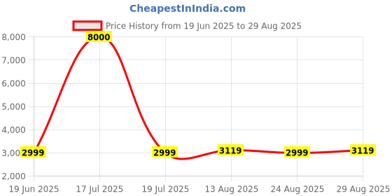 myntra.com MINI WESST Printed PU Structured Shoulder Bag mini wesst Price History Graph from 19 Jun 2025 to 29 Aug 2025