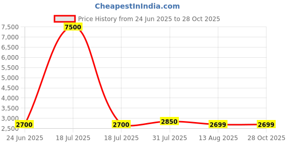 myntra.com MINI WESST Printed PU Structured Sling Bag mini wesst Price History Graph from 24 Jun 2025 to 26 Oct 2025