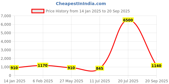 myntra.com MINI WESST Printed Shopper Handheld Bag mini wesst Price History Graph from 14 Jan 2025 to 20 Sep 2025