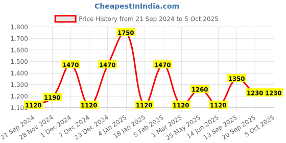 myntra.com MINI WESST Printed Structured Tote Bag mini wesst Price History Graph from 21 Sep 2024 to 5 Oct 2025
