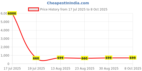 myntra.com MINI WESST Printed Structured Tote Bag mini wesst Price History Graph from 17 Jul 2025 to 8 Oct 2025