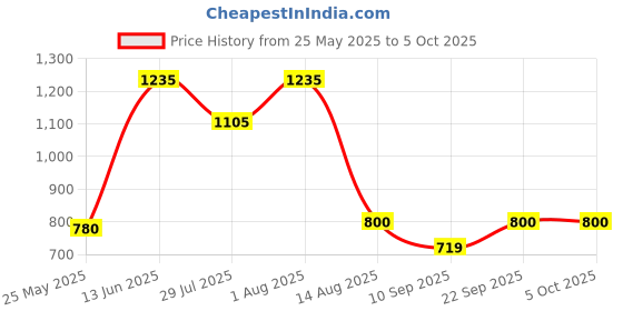 myntra.com MINI WESST Printed Structured Tote Bag mini wesst Price History Graph from 25 May 2025 to 5 Oct 2025