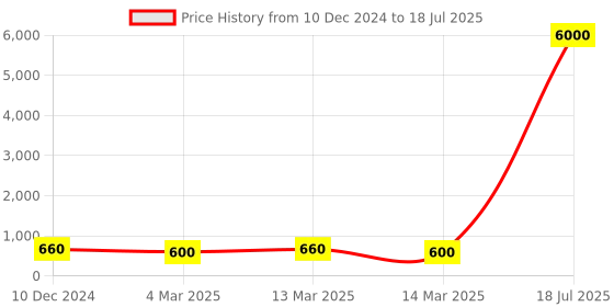 myntra.com MINI WESST Printed Structured Tote Bag with Cut Work mini wesst Price History Graph from 10 Dec 2024 to 14 Mar 2025