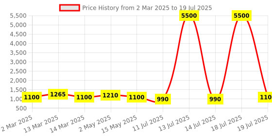 myntra.com MINI WESST Printed Structured Tote Bag with Quilted mini wesst Price History Graph from 2 Mar 2025 to 14 Jul 2025