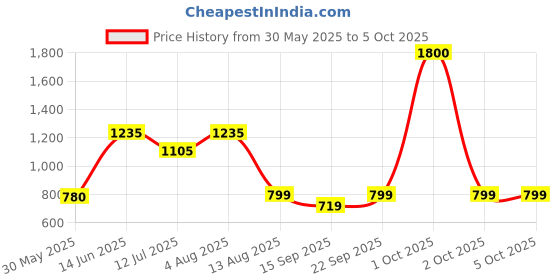 myntra.com MINI WESST Printed Suede Structured Tote Bag mini wesst Price History Graph from 30 May 2025 to 4 Oct 2025
