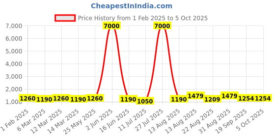 myntra.com MINI WESST PU Shopper Handheld Bag mini wesst Price History Graph from 1 Feb 2025 to 4 Oct 2025