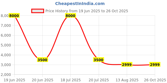 myntra.com MINI WESST PU Shoulder Bag mini wesst Price History Graph from 19 Jun 2025 to 26 Oct 2025