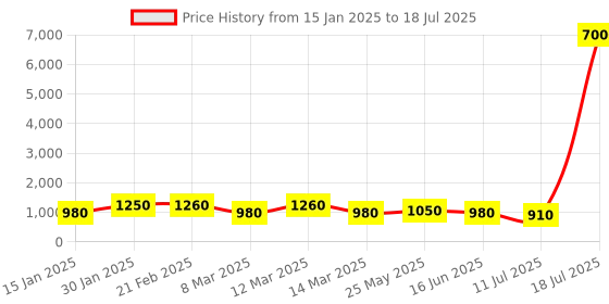 myntra.com MINI WESST PU Structured Handheld Bag mini wesst Price History Graph from 15 Jan 2025 to 11 Jul 2025