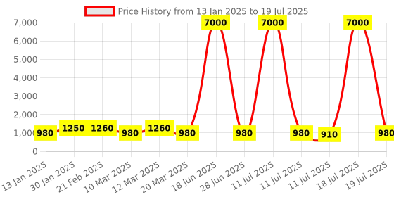 myntra.com MINI WESST PU Structured Handheld Bag mini wesst Price History Graph from 13 Jan 2025 to 11 Jul 2025