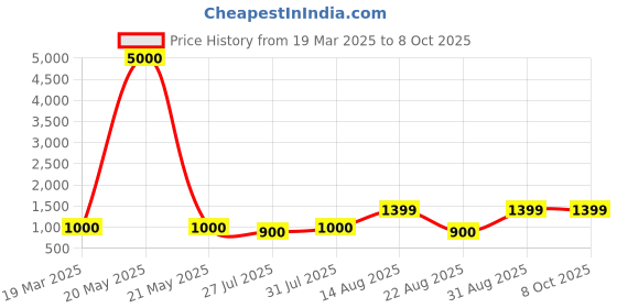 myntra.com MINI WESST PU Structured Handheld Bag with Quilted mini wesst Price History Graph from 19 Mar 2025 to 8 Oct 2025