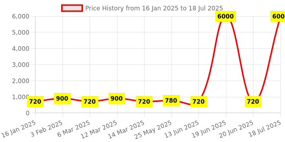 myntra.com MINI WESST PU Structured Handheld Bag with Quilted mini wesst Price History Graph from 16 Jan 2025 to 20 Jun 2025