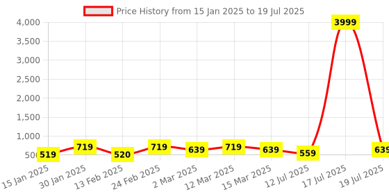 myntra.com MINI WESST PU Structured Handheld Bag with Tasselled mini wesst Price History Graph from 15 Jan 2025 to 12 Jul 2025