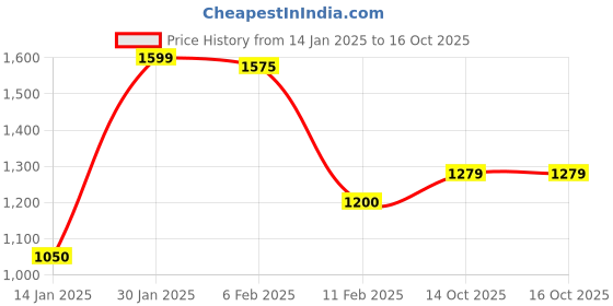 myntra.com MINI WESST PU Structured Sling Bag mini wesst Price History Graph from 14 Jan 2025 to 14 Oct 2025