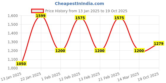 myntra.com MINI WESST PU Structured Sling Bag mini wesst Price History Graph from 13 Jan 2025 to 19 Oct 2025