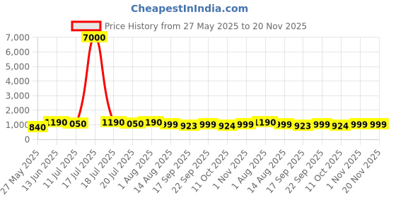 myntra.com MINI WESST PU Structured Sling Bag mini wesst Price History Graph from 27 May 2025 to 19 Nov 2025