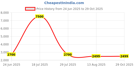 myntra.com MINI WESST PU Structured Sling Bag mini wesst Price History Graph from 24 Jun 2025 to 29 Oct 2025