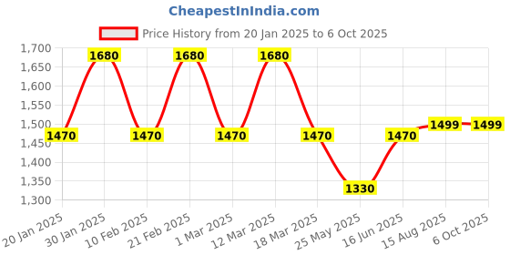 myntra.com MINI WESST PU Structured Tote Bag mini wesst Price History Graph from 20 Jan 2025 to 5 Oct 2025