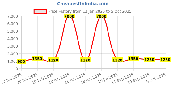 myntra.com MINI WESST PU Structured Tote Bag mini wesst Price History Graph from 13 Jan 2025 to 5 Oct 2025