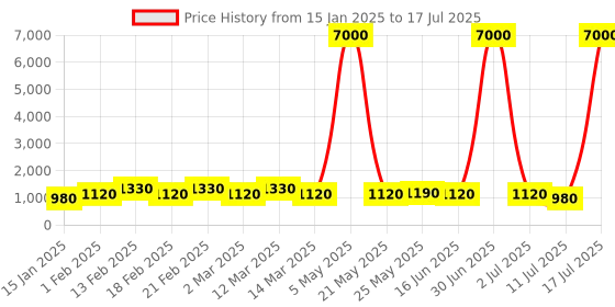 myntra.com MINI WESST PU Structured Tote Bag mini wesst Price History Graph from 15 Jan 2025 to 11 Jul 2025