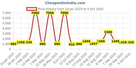 myntra.com MINI WESST PU Structured Tote Bag mini wesst Price History Graph from 14 Jan 2025 to 5 Oct 2025