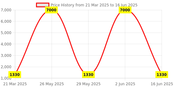 myntra.com MINI WESST PU Structured Tote Bag mini wesst Price History Graph from 21 Mar 2025 to 16 Jun 2025