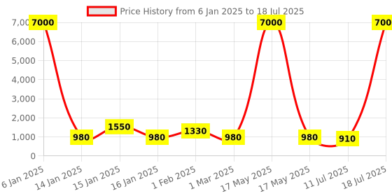 myntra.com MINI WESST PU Structured Tote Bag mini wesst Price History Graph from 6 Jan 2025 to 11 Jul 2025