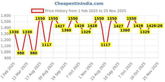 myntra.com MINI WESST PU Structured Tote Bag mini wesst Price History Graph from 1 Feb 2025 to 25 Nov 2025