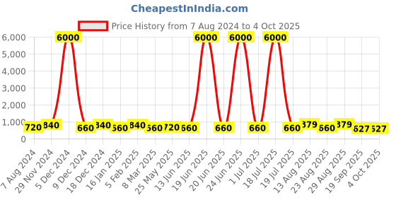 myntra.com MINI WESST Quilted Structured Handheld Bag mini wesst Price History Graph from 7 Aug 2024 to 4 Oct 2025