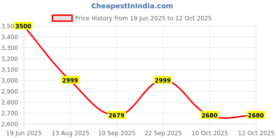 myntra.com mini wesst Runway Luxury Backpack mini wesst Price History Graph from 19 Jun 2025 to 12 Oct 2025