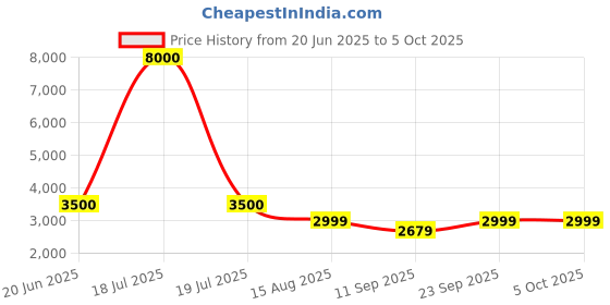 myntra.com MINI WESST Runway Luxury Backpack mini wesst Price History Graph from 20 Jun 2025 to 5 Oct 2025