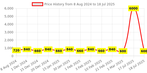 myntra.com MINI WESST Self Design Structured Sling Bag mini wesst Price History Graph from 8 Aug 2024 to 1 Mar 2025