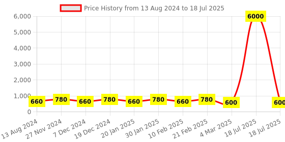 myntra.com MINI WESST Self Design Structured Sling Bag mini wesst Price History Graph from 13 Aug 2024 to 4 Mar 2025
