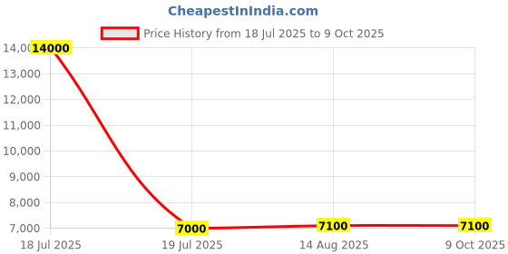 myntra.com MINI WESST Set Of 2 Textured Hard-Sided Trolley Bag mini wesst Price History Graph from 18 Jul 2025 to 9 Oct 2025