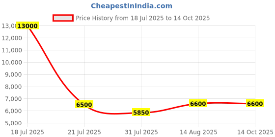 myntra.com MINI WESST Set Of 2 The Moon Textured Hard-Sided Trolley Bags mini wesst Price History Graph from 18 Jul 2025 to 14 Oct 2025
