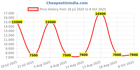 myntra.com MINI WESST Soho Alluminium Check-In 360 Degree Rotational Hard-Sided Medium Trolley Bag mini wesst Price History Graph from 18 Jul 2025 to 8 Oct 2025